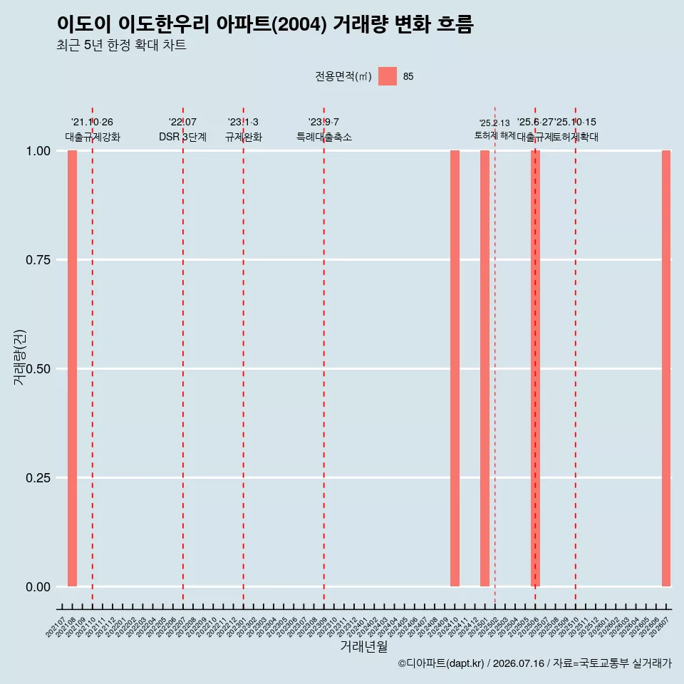 이도이 이도한우리 아파트(2004) 거래량 변화 흐름