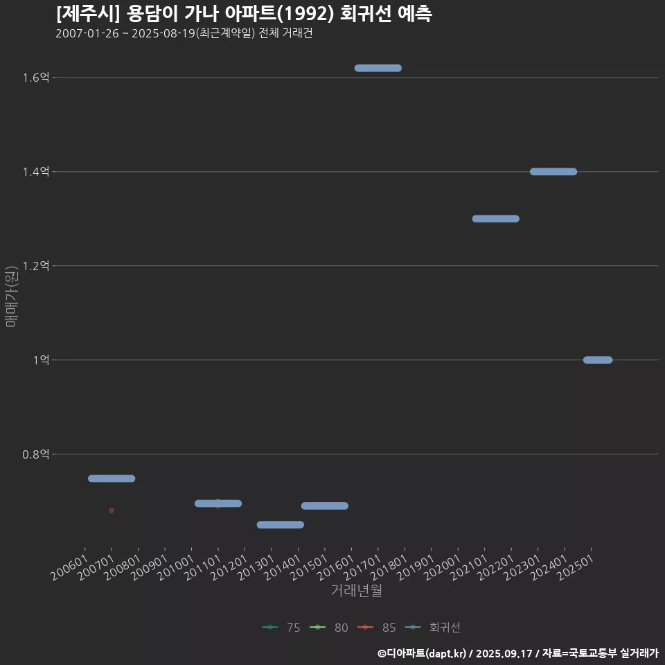 [제주시] 용담이 가나 아파트(1992) 회귀선 예측