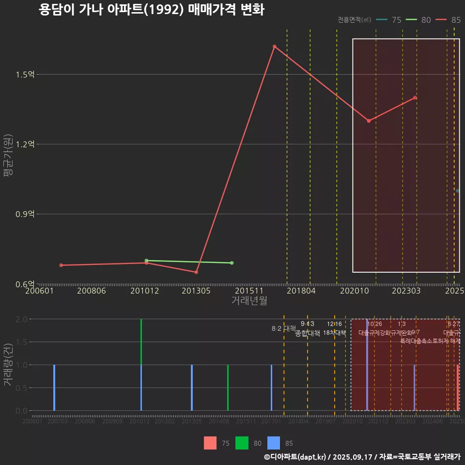 용담이 가나 아파트(1992) 매매가격 변화