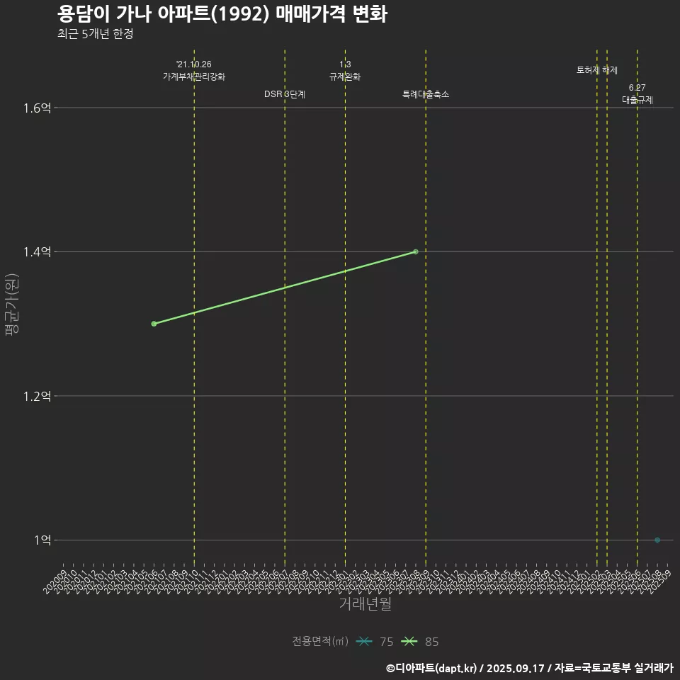 용담이 가나 아파트(1992) 매매가격 변화