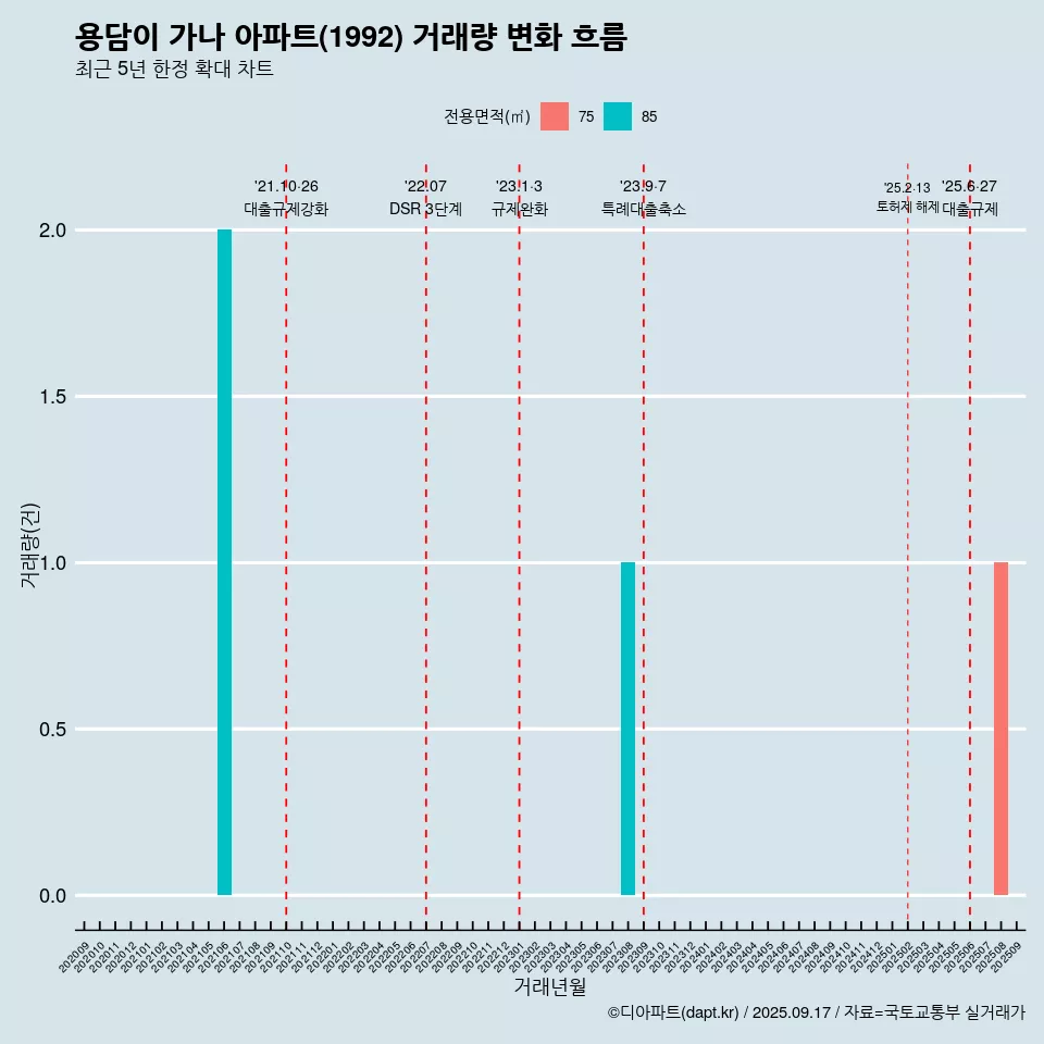 용담이 가나 아파트(1992) 거래량 변화 흐름