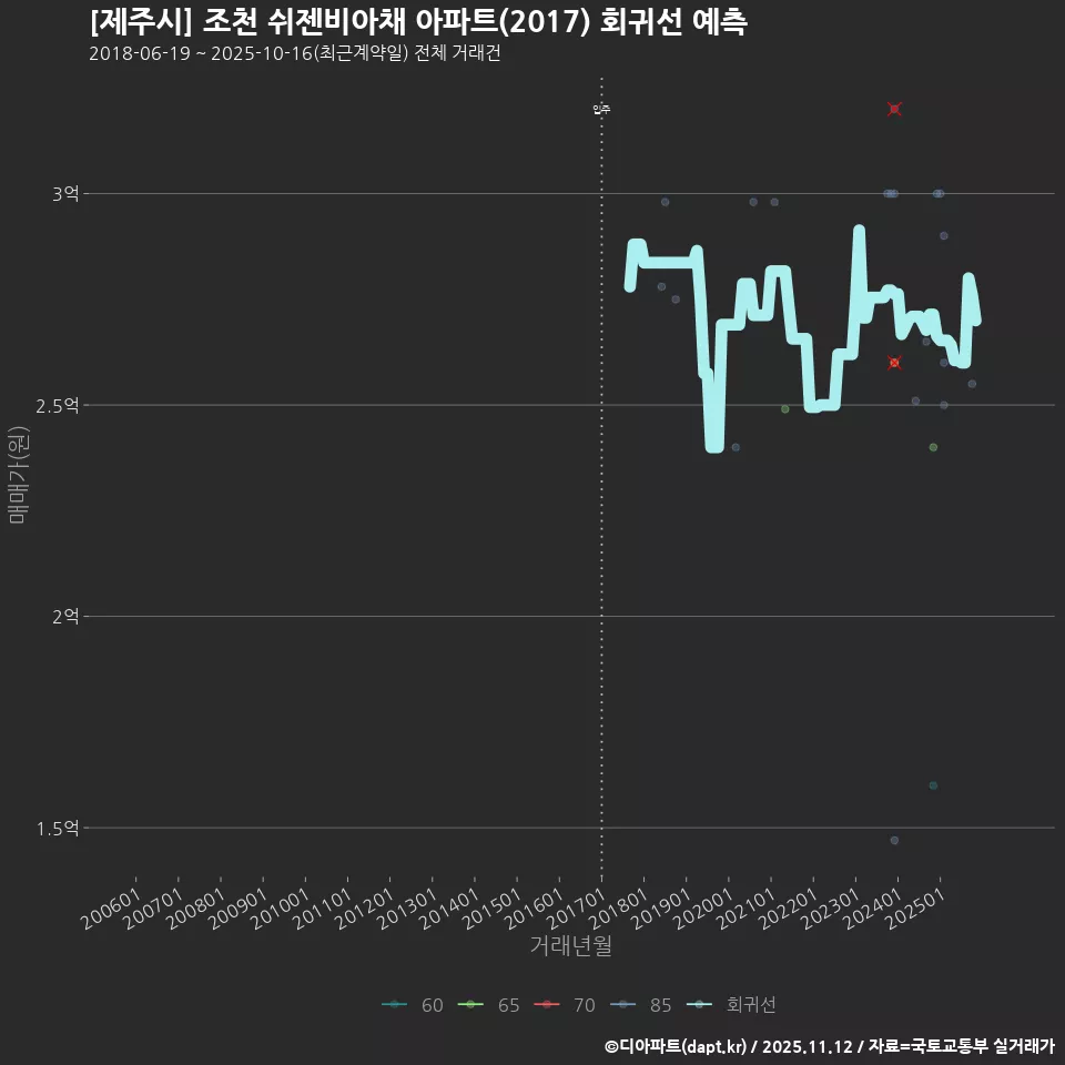 [제주시] 조천 쉬젠비아채 아파트(2017) 회귀선 예측
