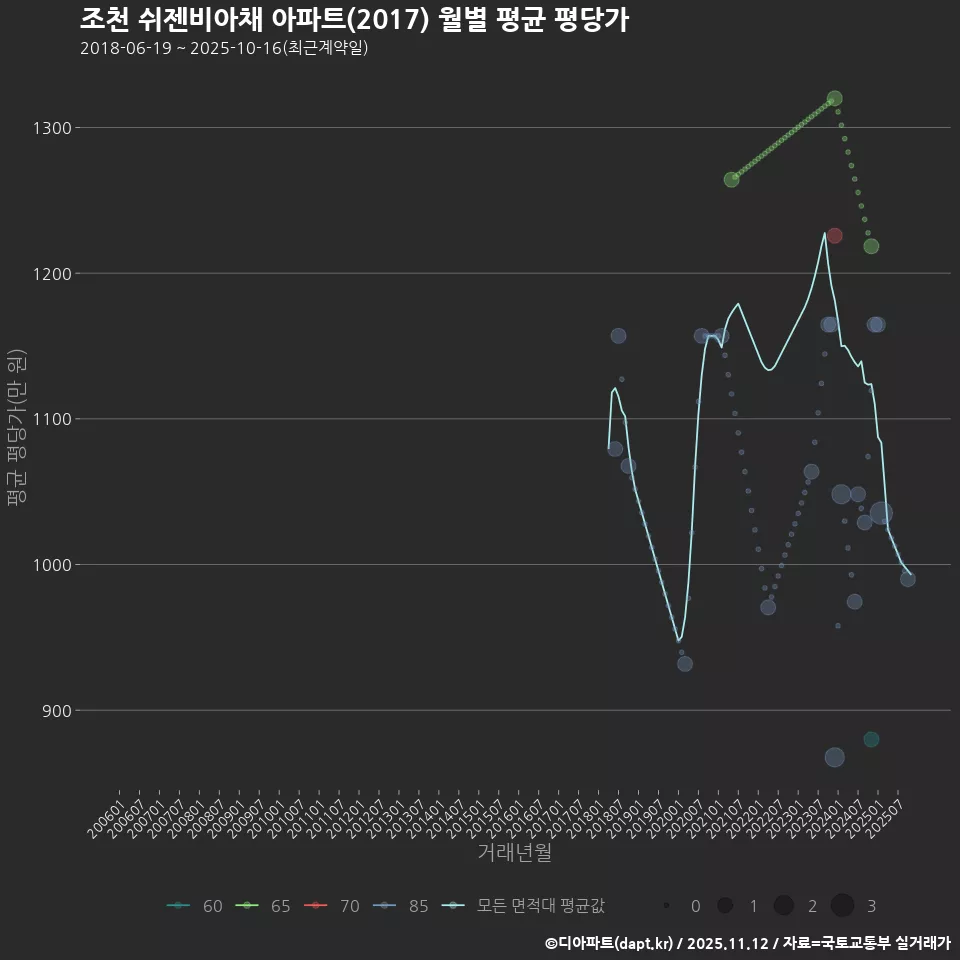 조천 쉬젠비아채 아파트(2017) 월별 평균 평당가