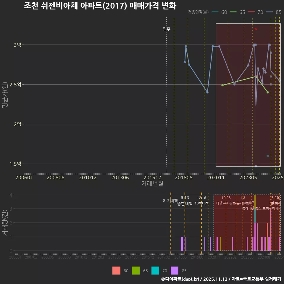 조천 쉬젠비아채 아파트(2017) 매매가격 변화