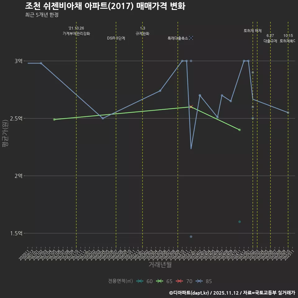 조천 쉬젠비아채 아파트(2017) 매매가격 변화