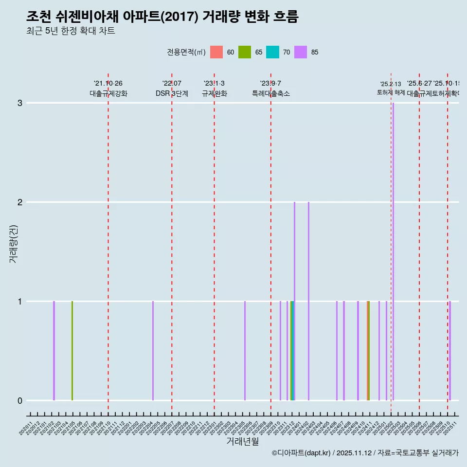 조천 쉬젠비아채 아파트(2017) 거래량 변화 흐름