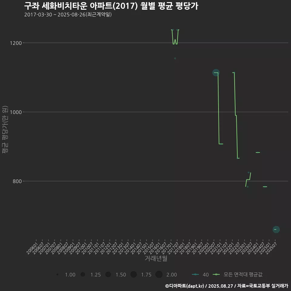 구좌 세화비치타운 아파트(2017) 월별 평균 평당가