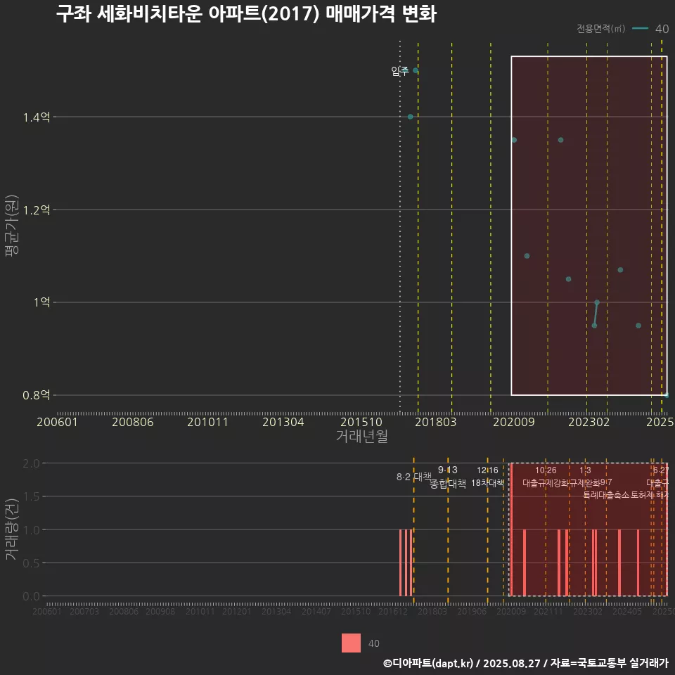 구좌 세화비치타운 아파트(2017) 매매가격 변화