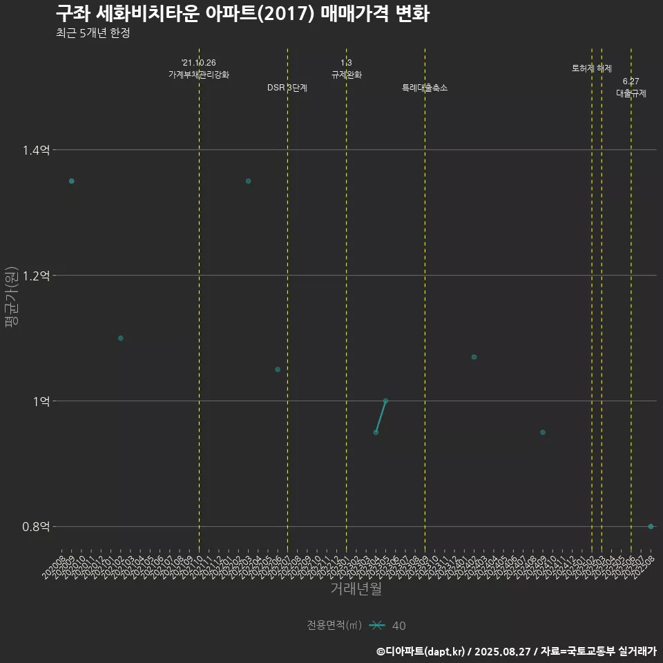 구좌 세화비치타운 아파트(2017) 매매가격 변화