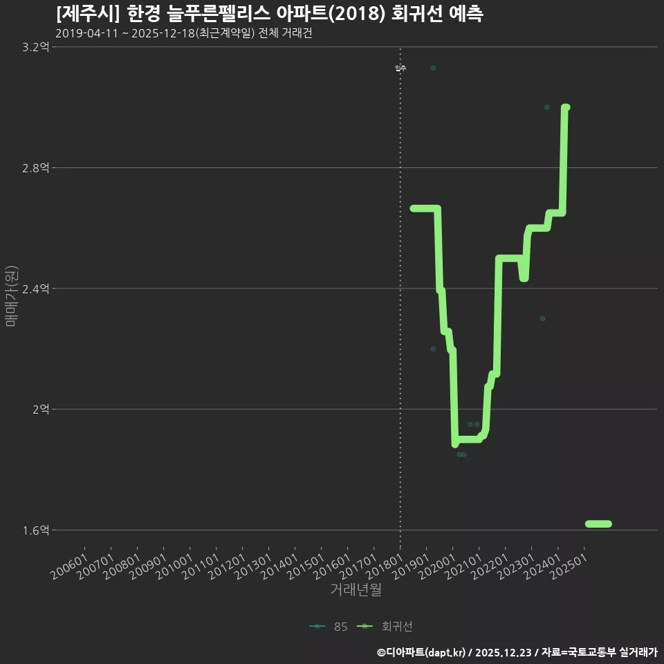 [제주시] 한경 늘푸른펠리스 아파트(2018) 회귀선 예측
