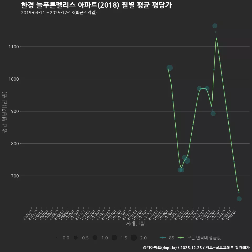 한경 늘푸른펠리스 아파트(2018) 월별 평균 평당가