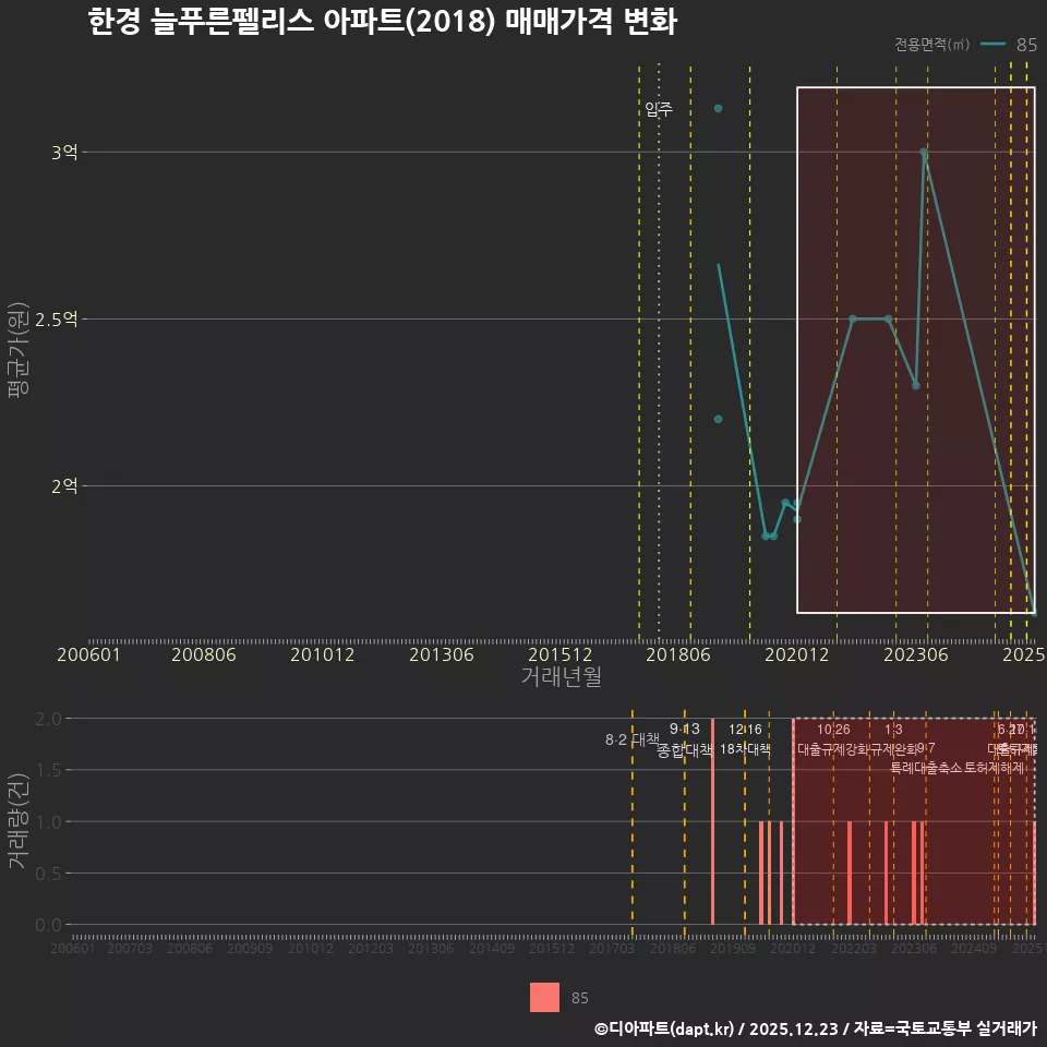 한경 늘푸른펠리스 아파트(2018) 매매가격 변화