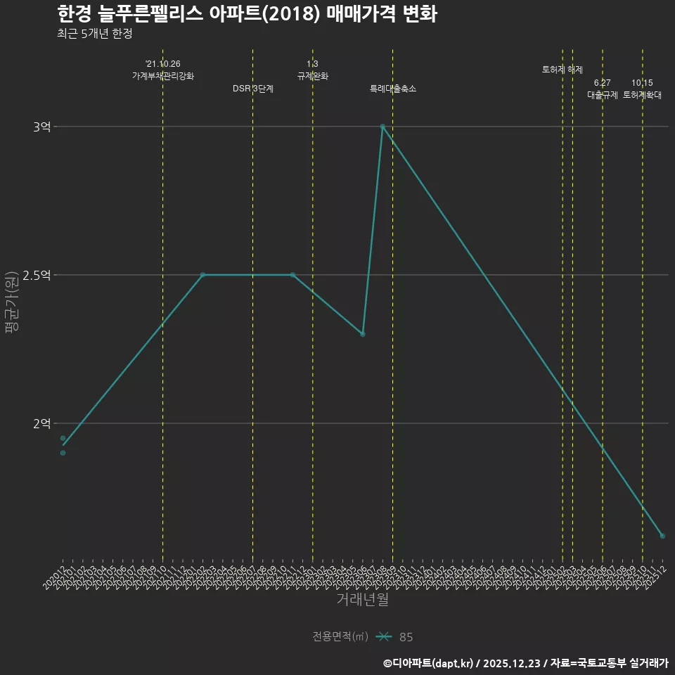 한경 늘푸른펠리스 아파트(2018) 매매가격 변화