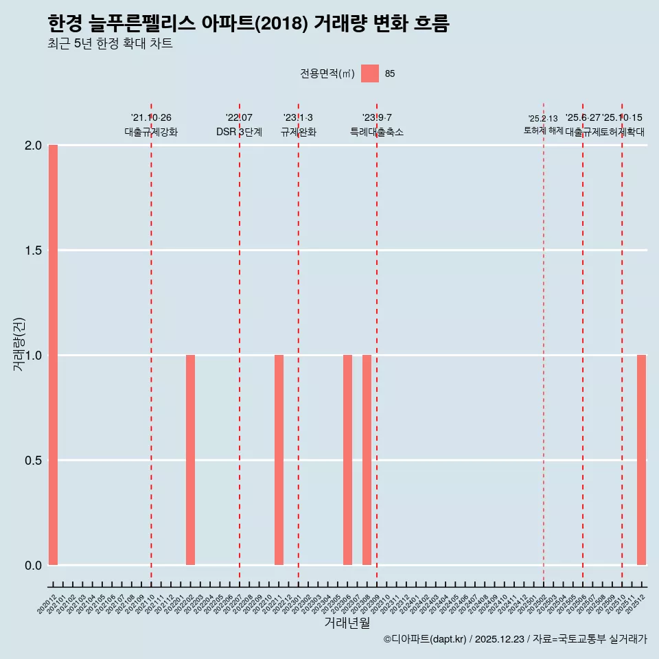 한경 늘푸른펠리스 아파트(2018) 거래량 변화 흐름