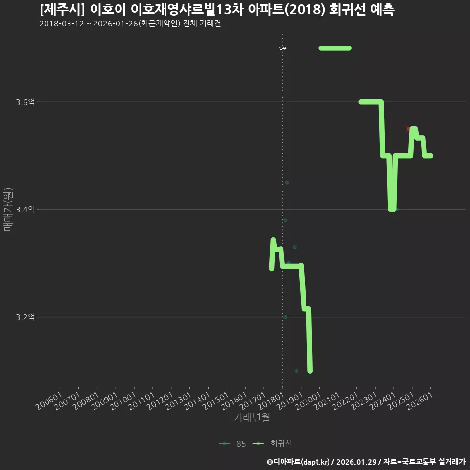 [제주시] 이호이 이호재영샤르빌13차 아파트(2018) 회귀선 예측
