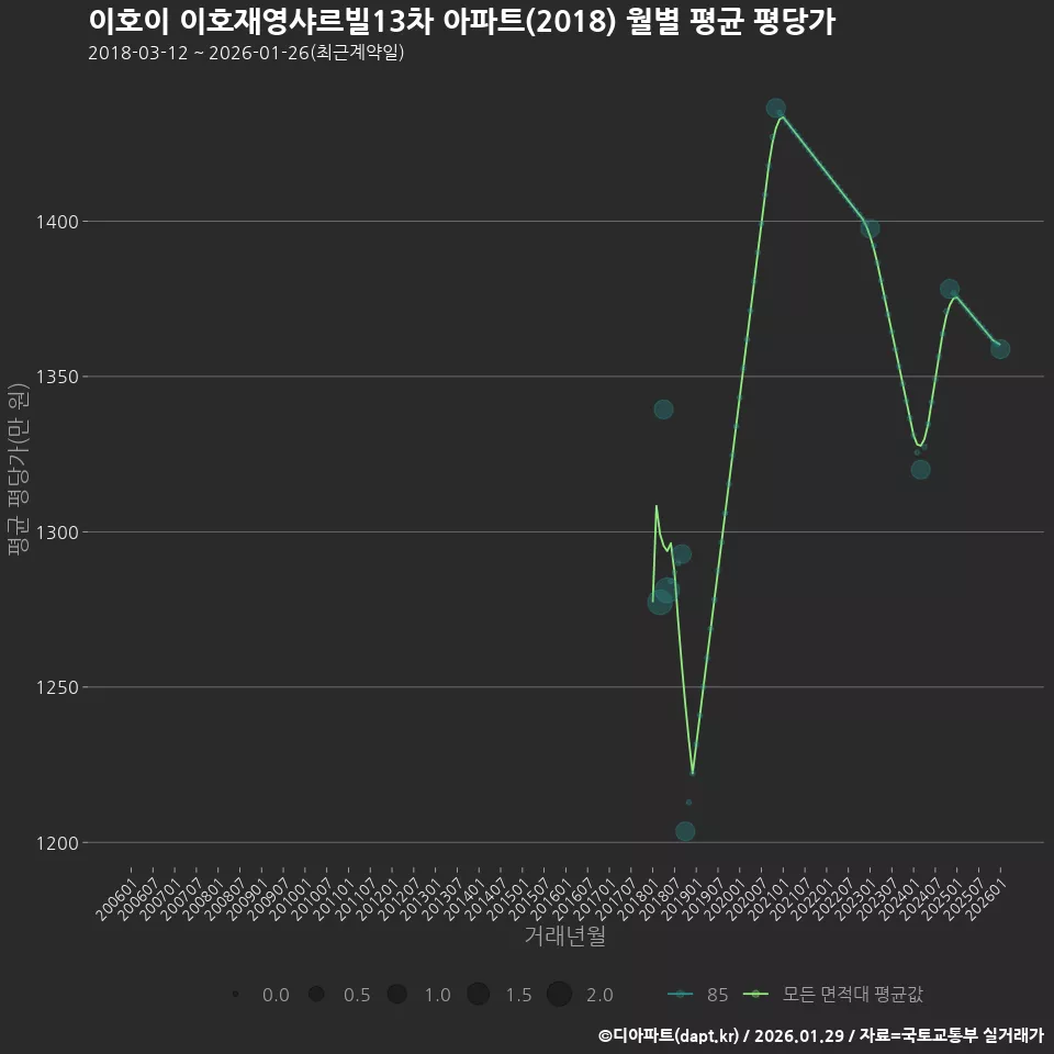 이호이 이호재영샤르빌13차 아파트(2018) 월별 평균 평당가