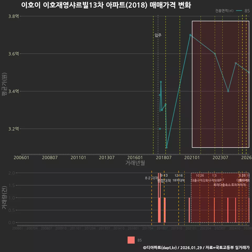 이호이 이호재영샤르빌13차 아파트(2018) 매매가격 변화
