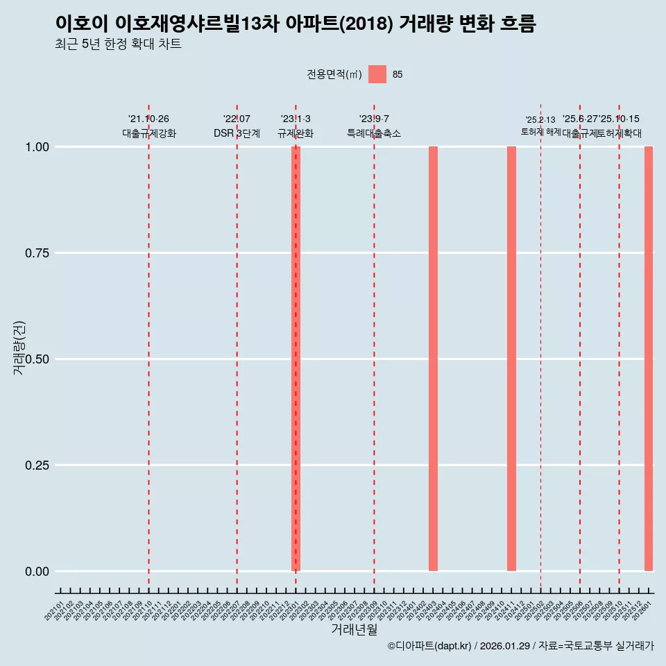 이호이 이호재영샤르빌13차 아파트(2018) 거래량 변화 흐름
