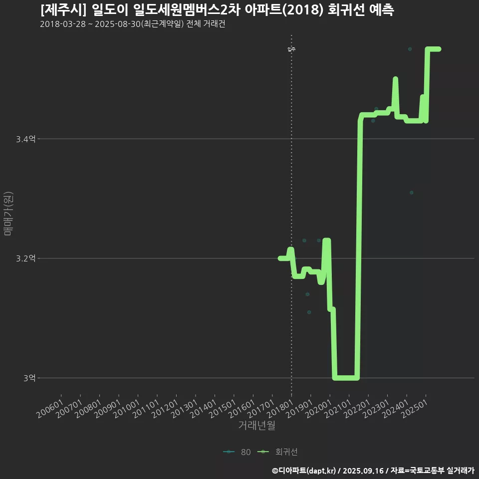[제주시] 일도이 일도세원멤버스2차 아파트(2018) 회귀선 예측