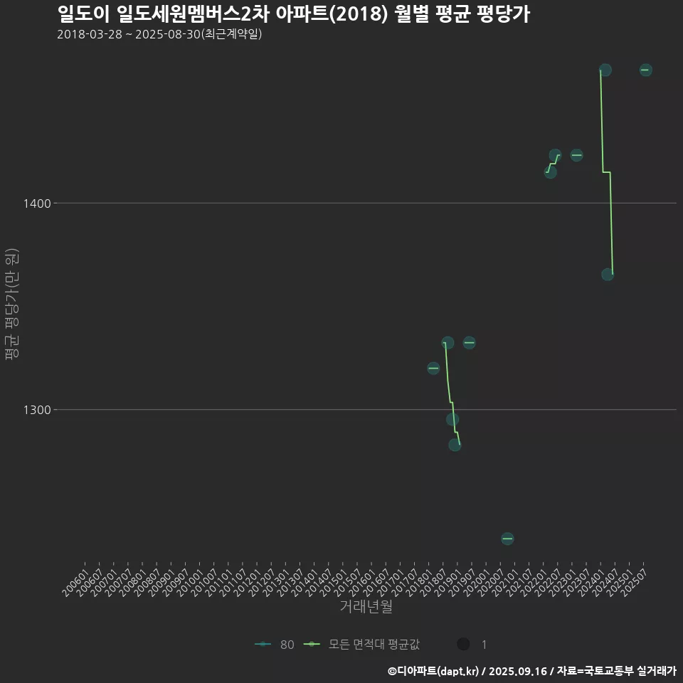 일도이 일도세원멤버스2차 아파트(2018) 월별 평균 평당가