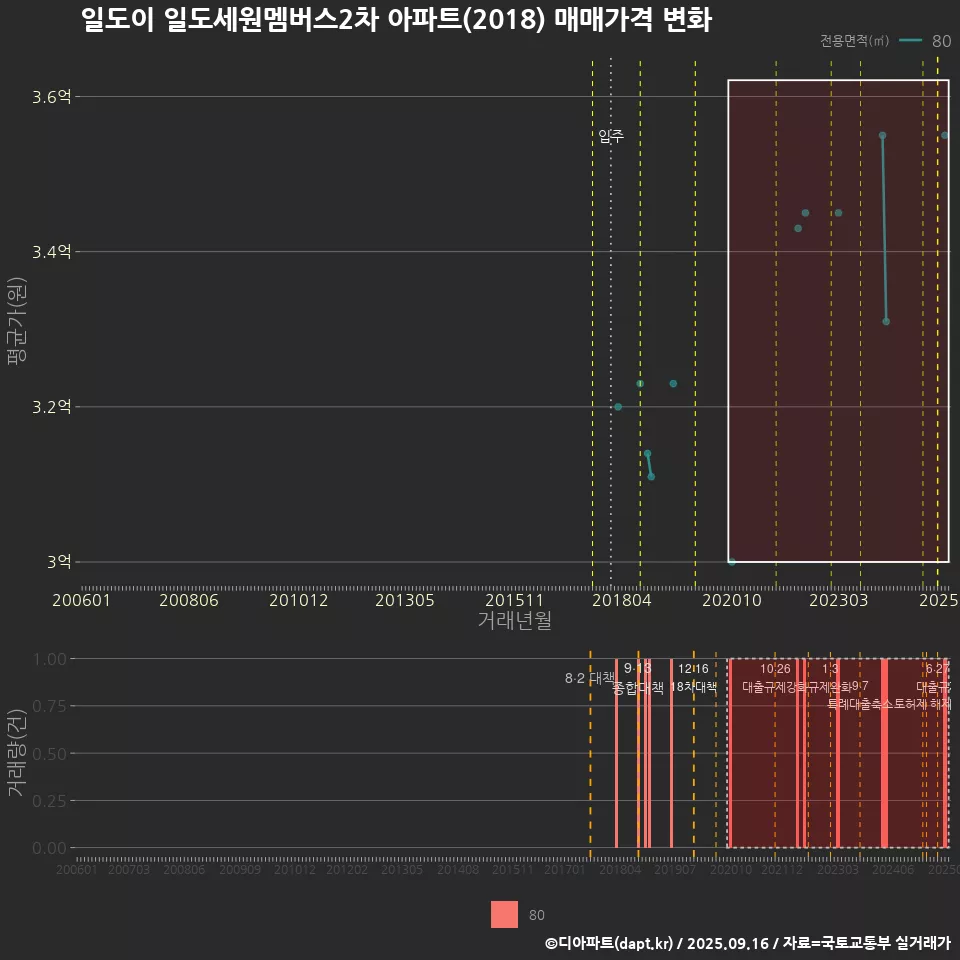 일도이 일도세원멤버스2차 아파트(2018) 매매가격 변화