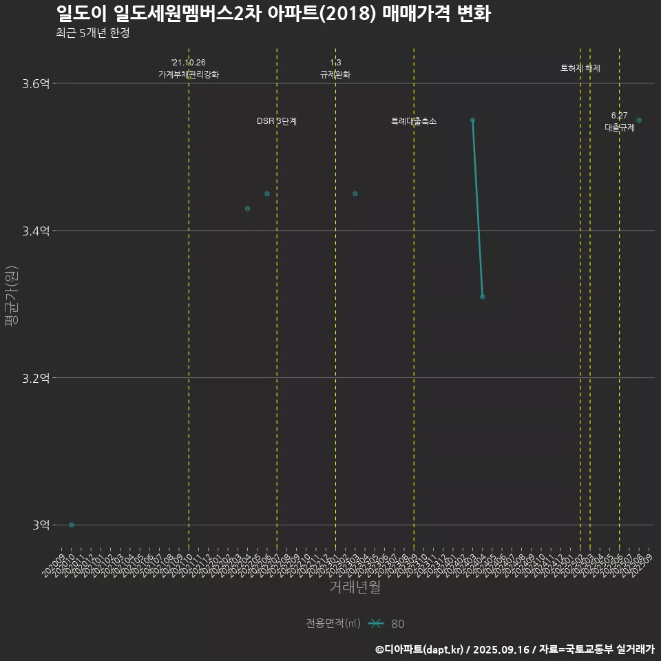 일도이 일도세원멤버스2차 아파트(2018) 매매가격 변화