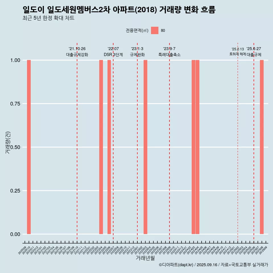 일도이 일도세원멤버스2차 아파트(2018) 거래량 변화 흐름