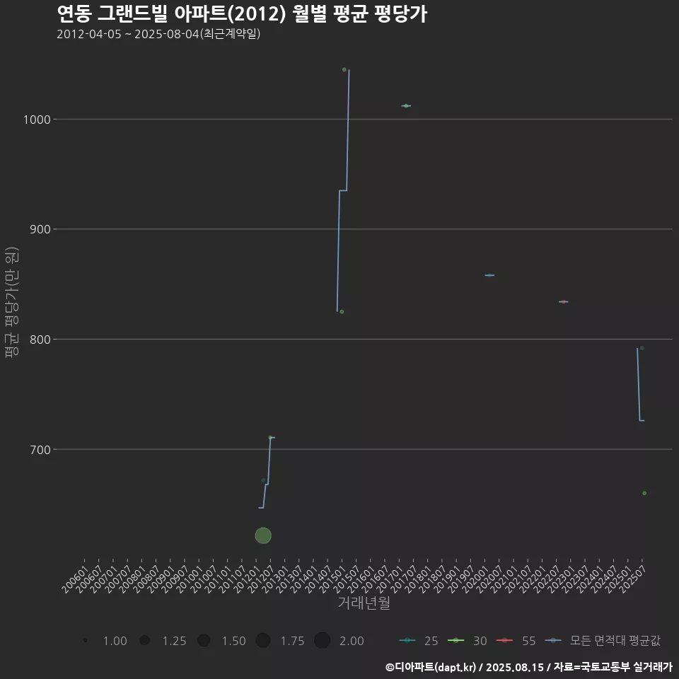 연동 그랜드빌 아파트(2012) 월별 평균 평당가