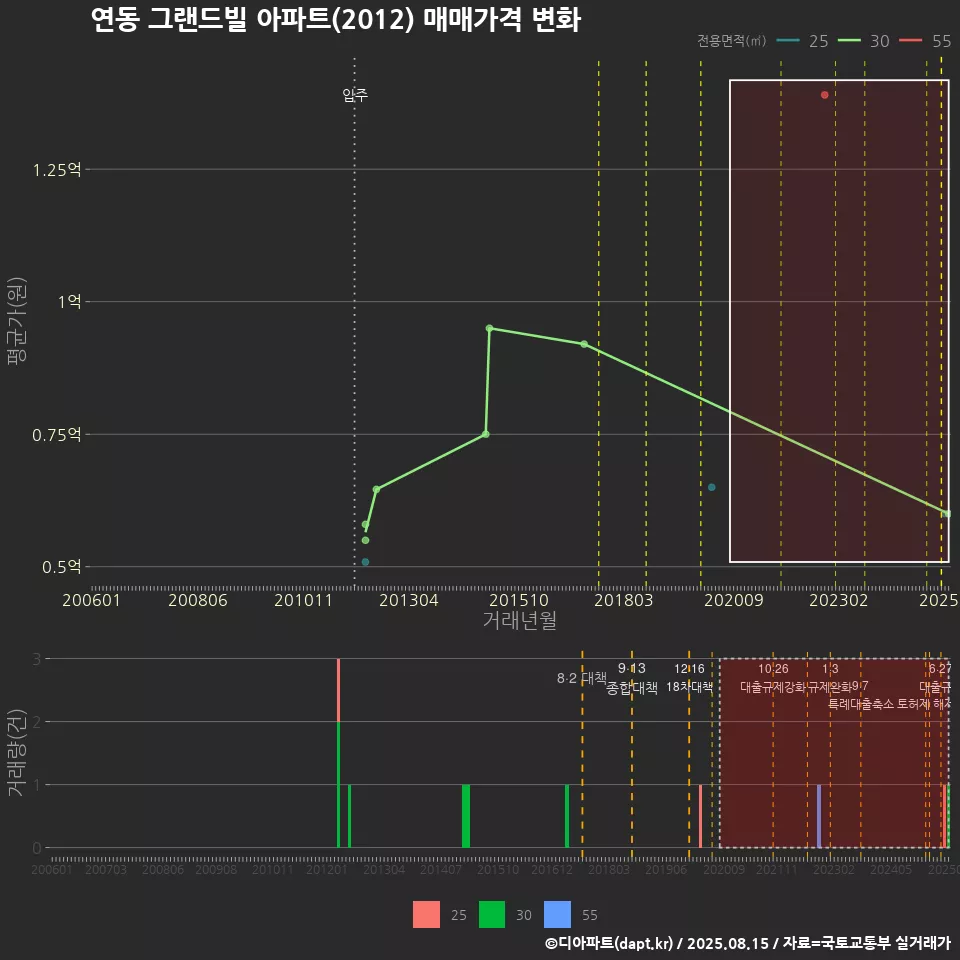 연동 그랜드빌 아파트(2012) 매매가격 변화