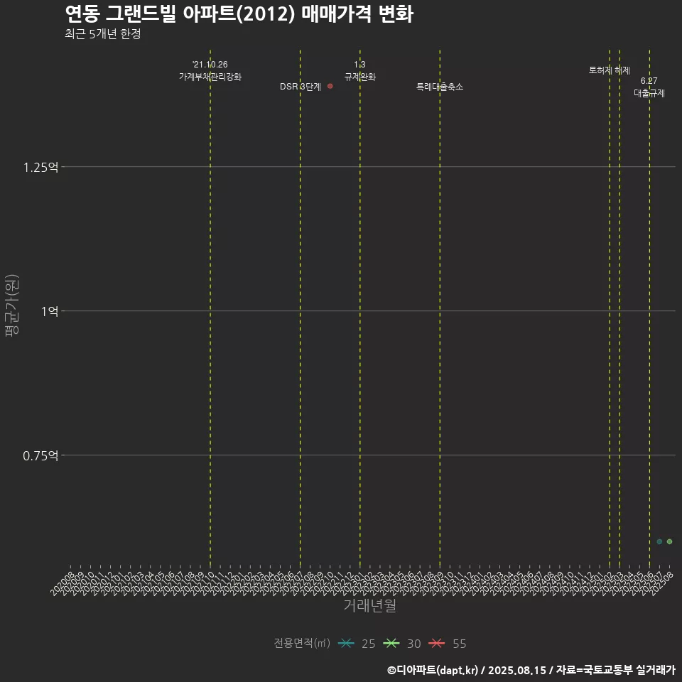 연동 그랜드빌 아파트(2012) 매매가격 변화