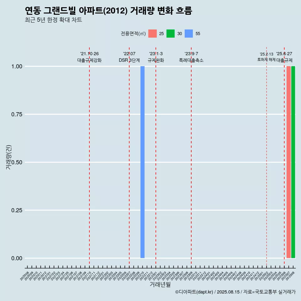 연동 그랜드빌 아파트(2012) 거래량 변화 흐름