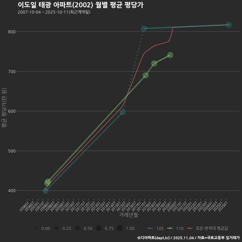 이도일 태광 아파트(2002) 월별 평균 평당가
