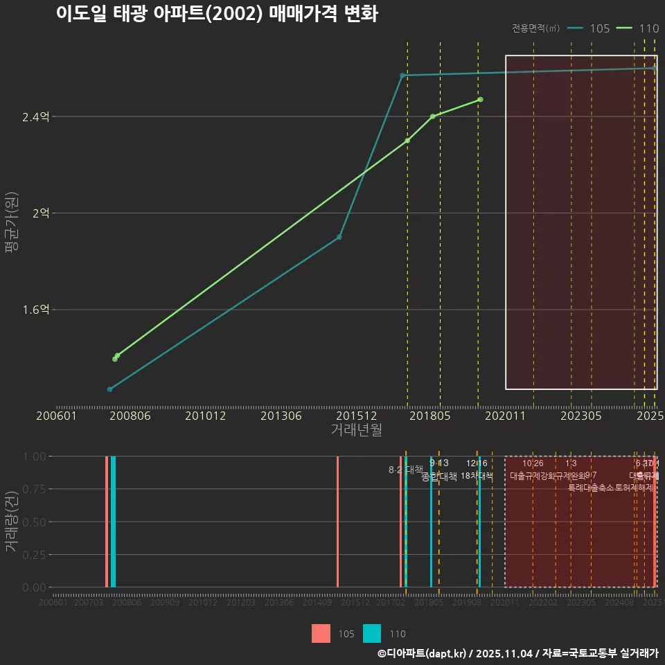 이도일 태광 아파트(2002) 매매가격 변화