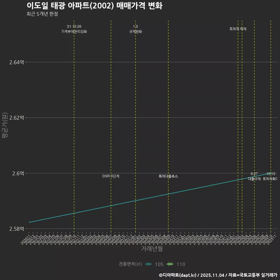 이도일 태광 아파트(2002) 매매가격 변화