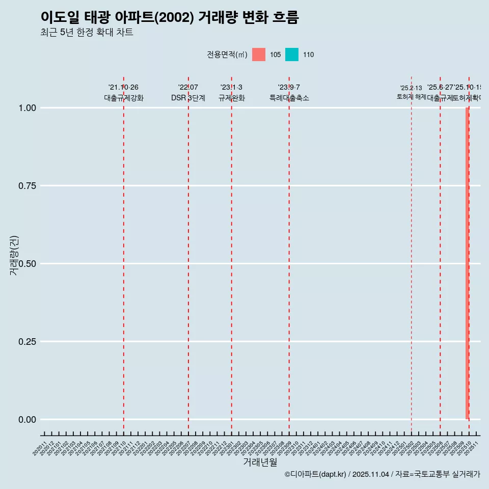 이도일 태광 아파트(2002) 거래량 변화 흐름