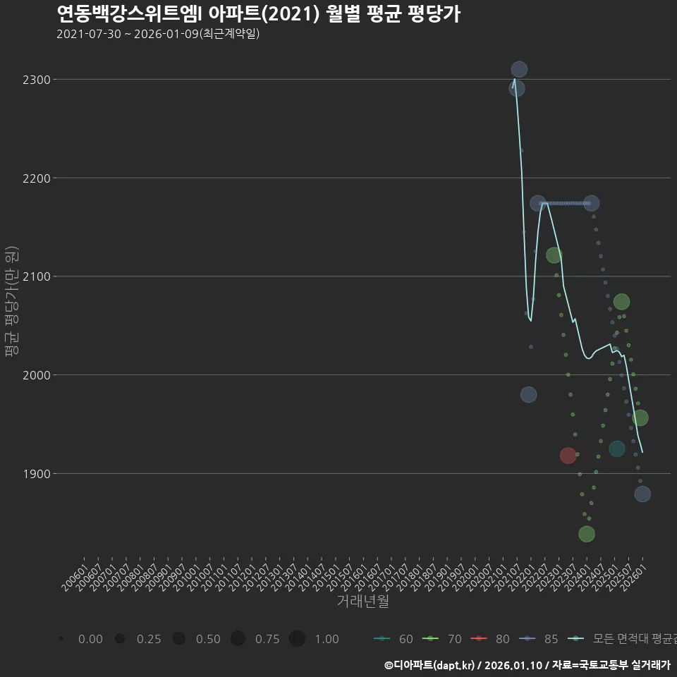 연동백강스위트엠I 아파트(2021) 월별 평균 평당가