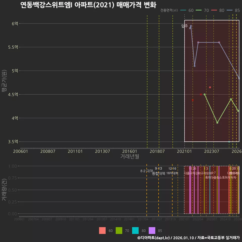 연동백강스위트엠I 아파트(2021) 매매가격 변화