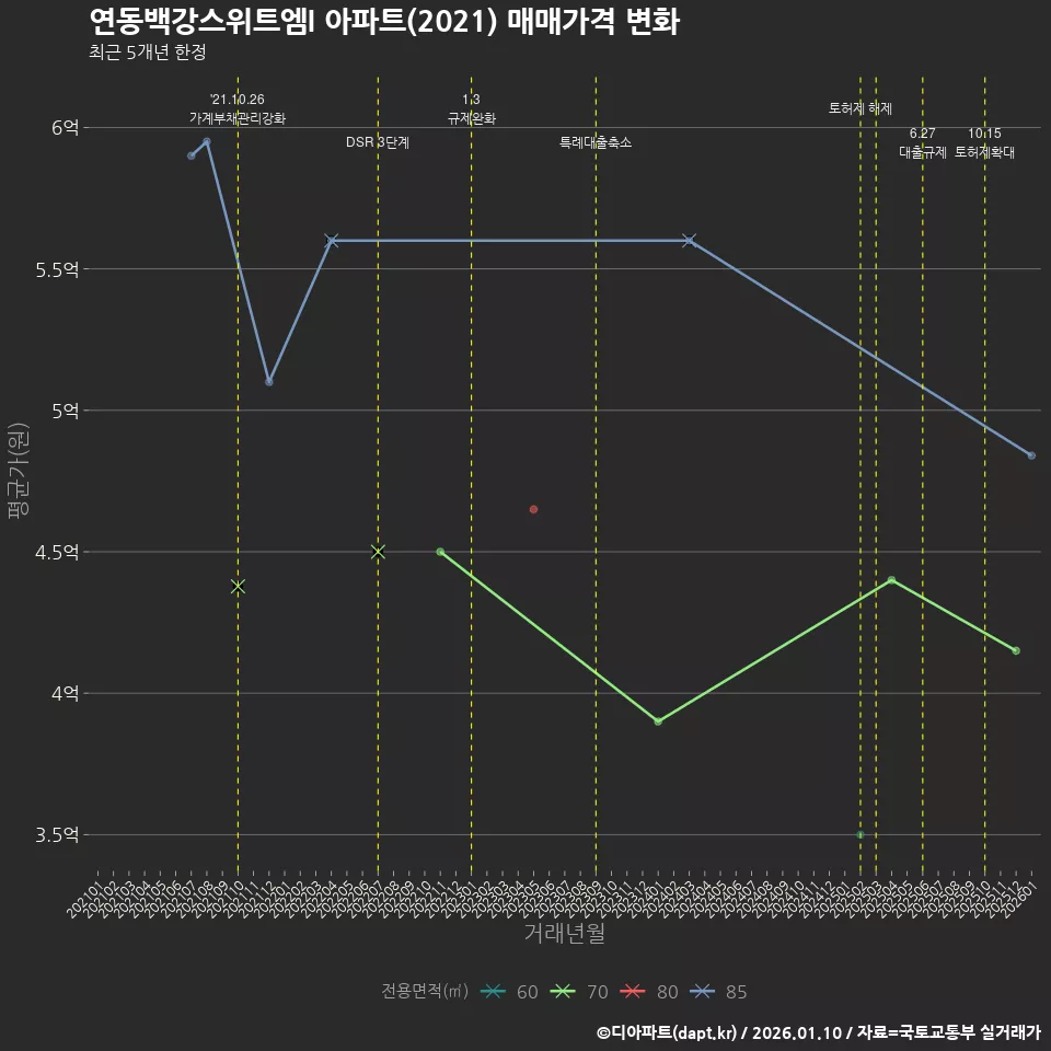 연동백강스위트엠I 아파트(2021) 매매가격 변화