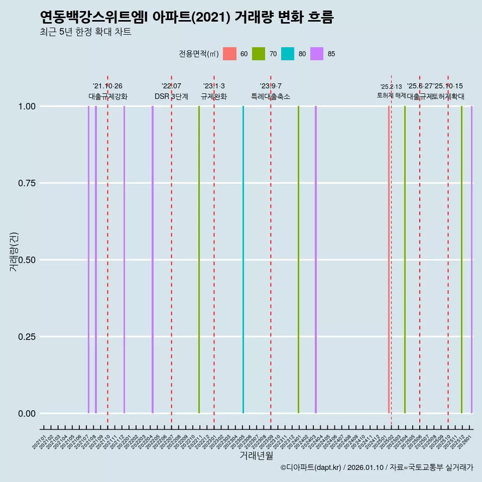 연동백강스위트엠I 아파트(2021) 거래량 변화 흐름