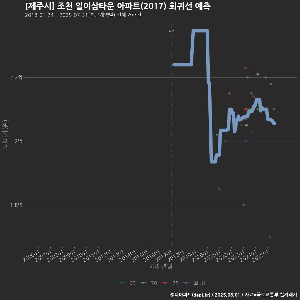 [제주시] 조천 일이삼타운 아파트(2017) 회귀선 예측