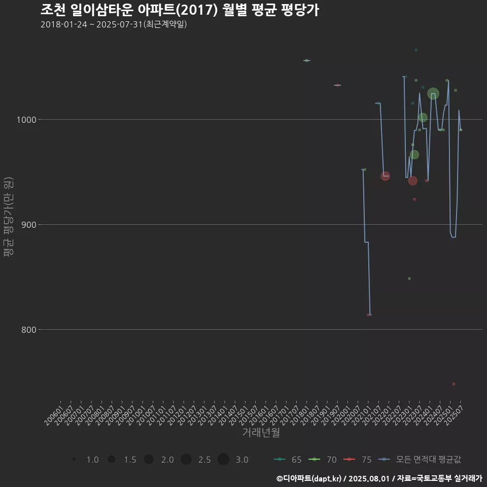 조천 일이삼타운 아파트(2017) 월별 평균 평당가