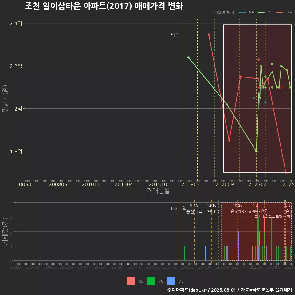 조천 일이삼타운 아파트(2017) 매매가격 변화