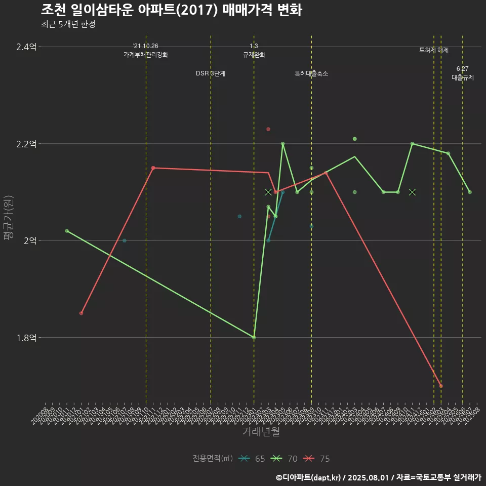 조천 일이삼타운 아파트(2017) 매매가격 변화
