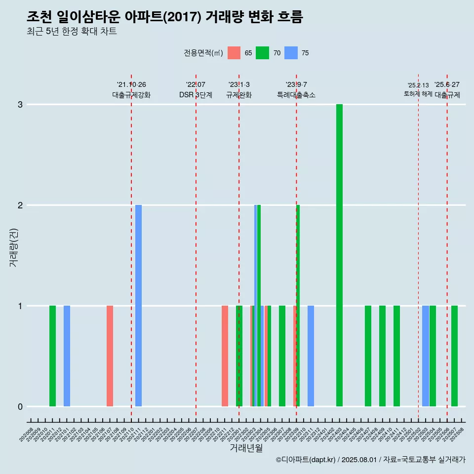 조천 일이삼타운 아파트(2017) 거래량 변화 흐름