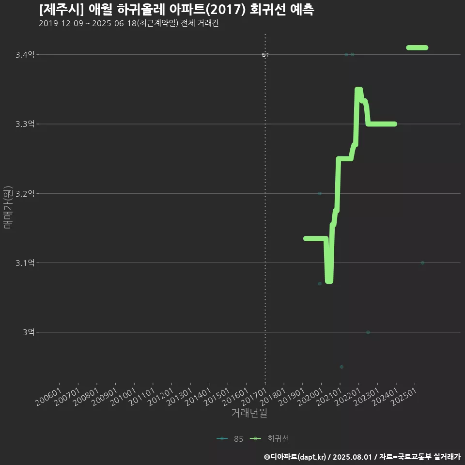 [제주시] 애월 하귀올레 아파트(2017) 회귀선 예측