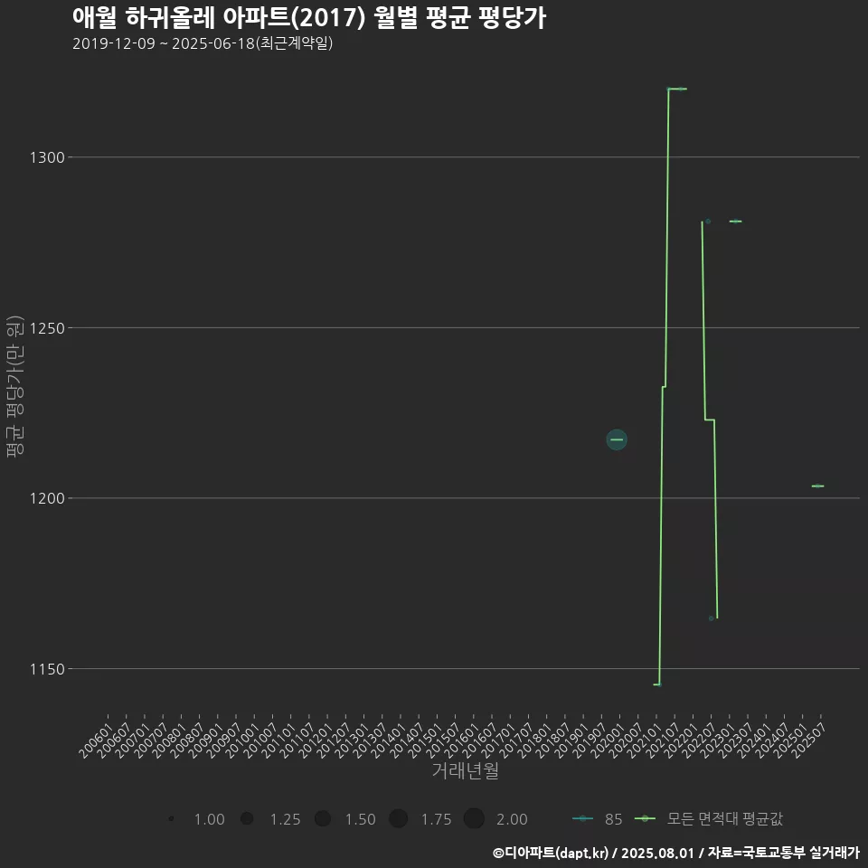 애월 하귀올레 아파트(2017) 월별 평균 평당가