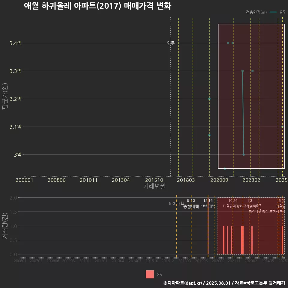 애월 하귀올레 아파트(2017) 매매가격 변화
