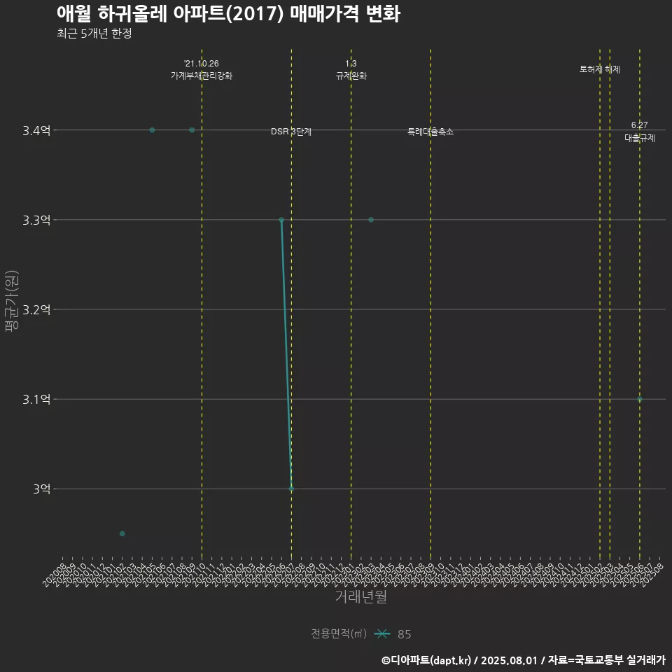 애월 하귀올레 아파트(2017) 매매가격 변화
