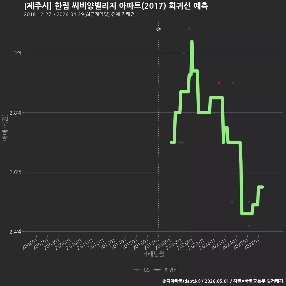 [제주시] 한림 씨비양빌리지 아파트(2017) 회귀선 예측