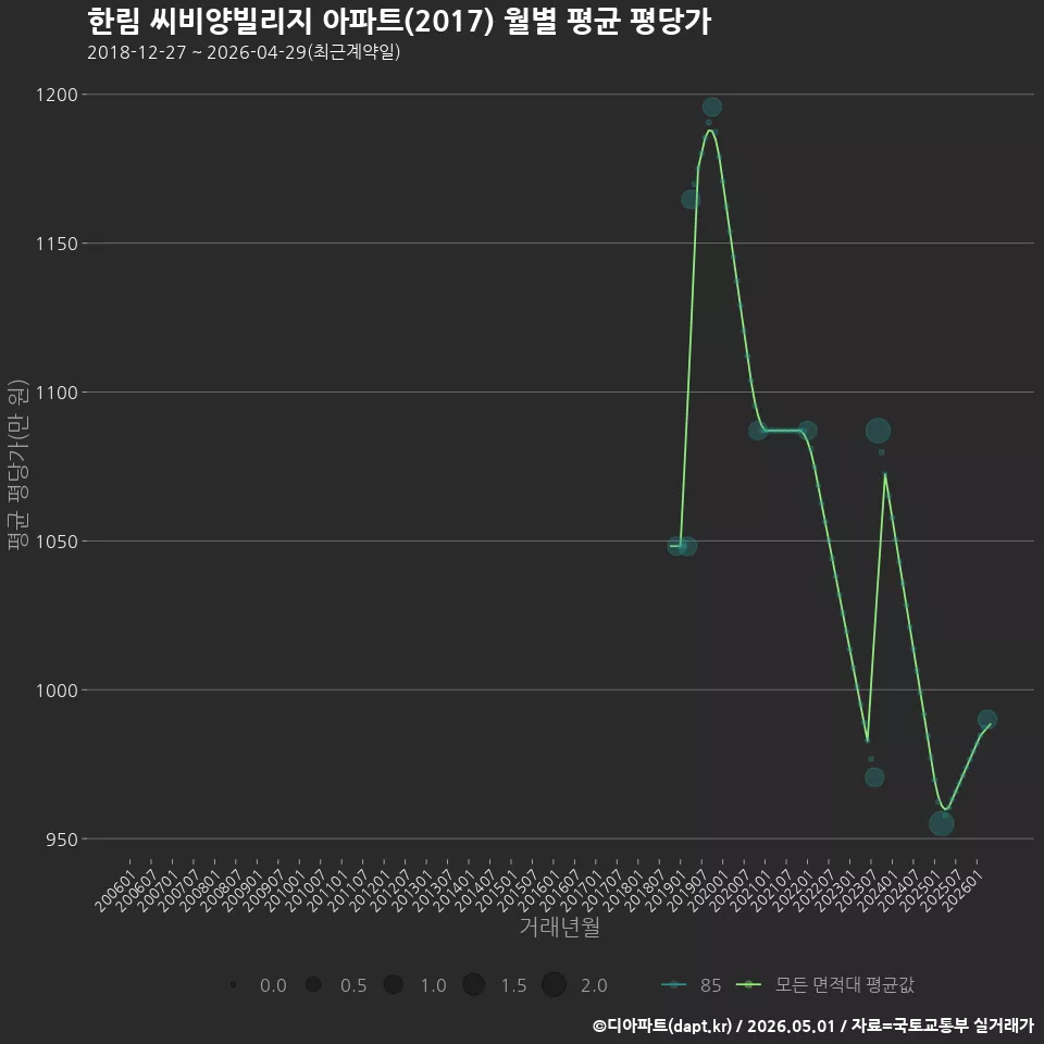 한림 씨비양빌리지 아파트(2017) 월별 평균 평당가
